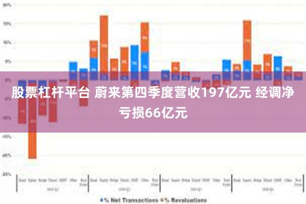 股票杠杆平台 蔚来第四季度营收197亿元 经调净亏损66亿元