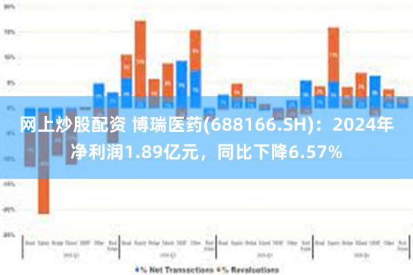 网上炒股配资 博瑞医药(688166.SH)：2024年净利润1.89亿元，同比下降6.57%